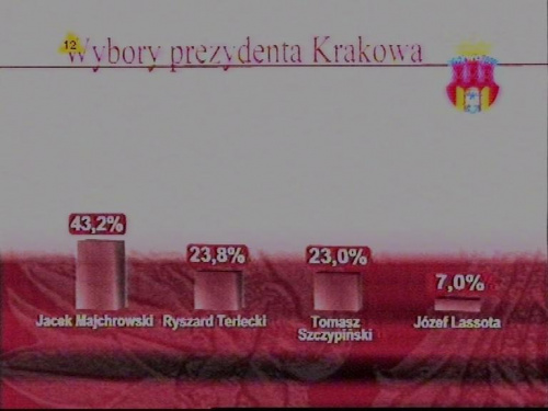 Wieczór wyborczy TVP i Dziennika. 12 listopada 2006. www.TVPmaniak.tv.pl