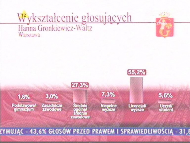 Wieczór wyborczy TVP i Dziennika.