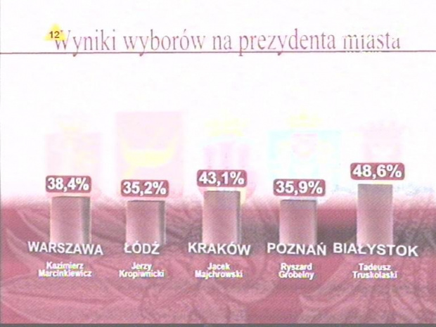 Wieczór wyborczy TVP i Dziennika.