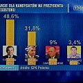 Wieczór wyborczy TVP i Dziennika.