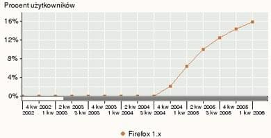 Oglądalność Firefoksa - dane na 22.02.2006 :)